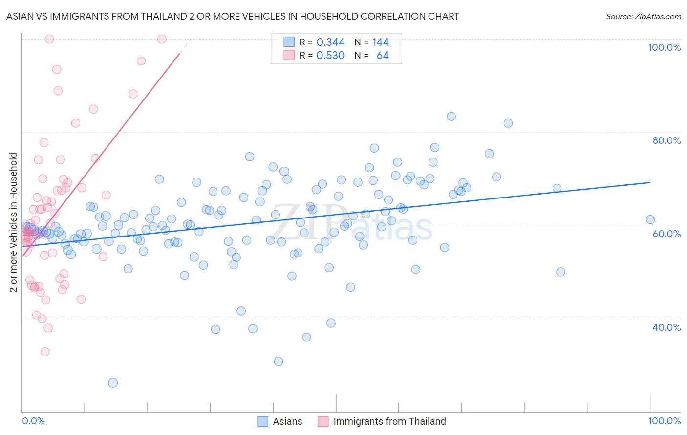 Asian vs Immigrants from Thailand 2 or more Vehicles in Household
