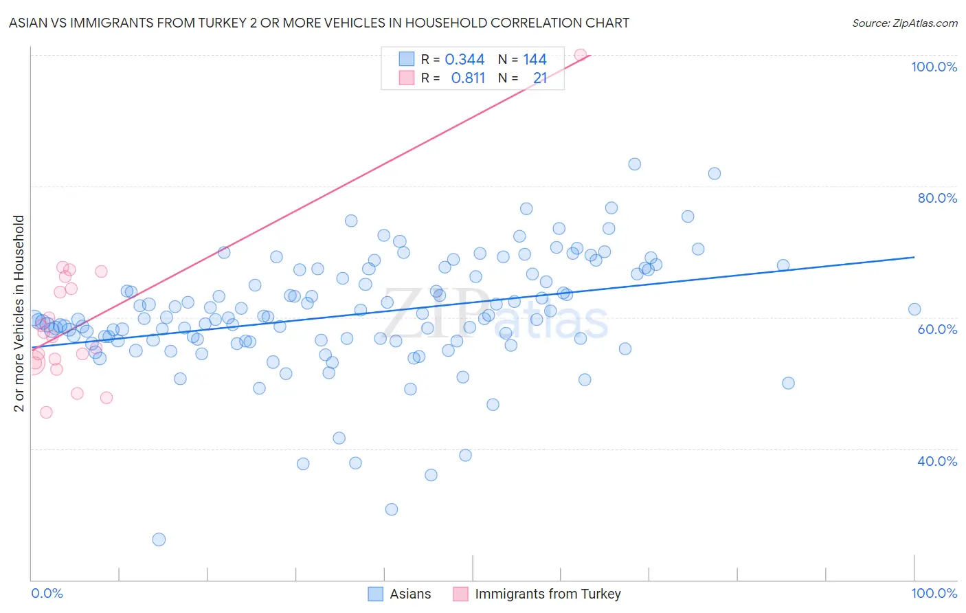 Asian vs Immigrants from Turkey 2 or more Vehicles in Household