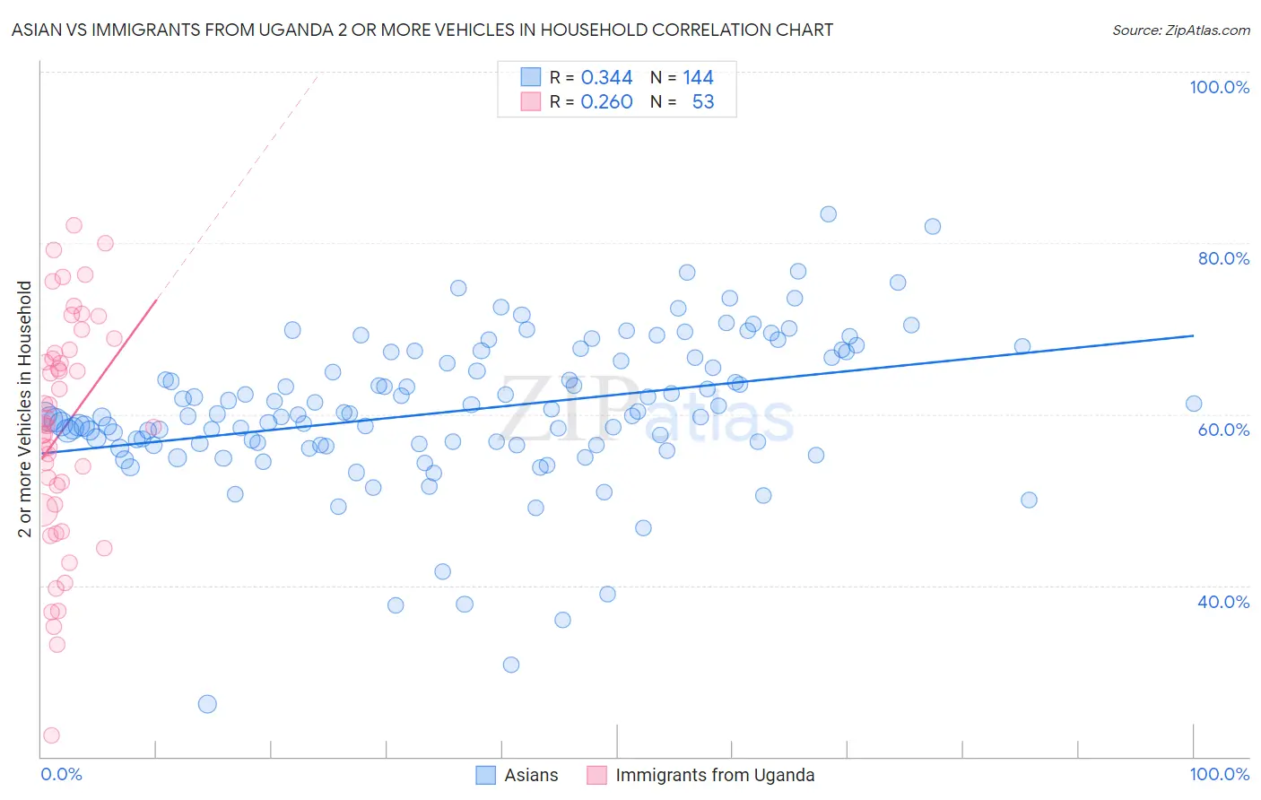 Asian vs Immigrants from Uganda 2 or more Vehicles in Household