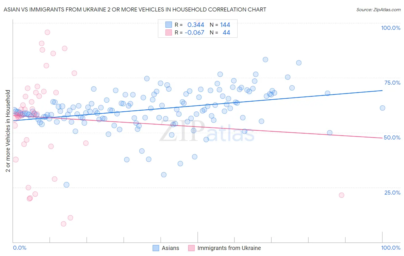Asian vs Immigrants from Ukraine 2 or more Vehicles in Household