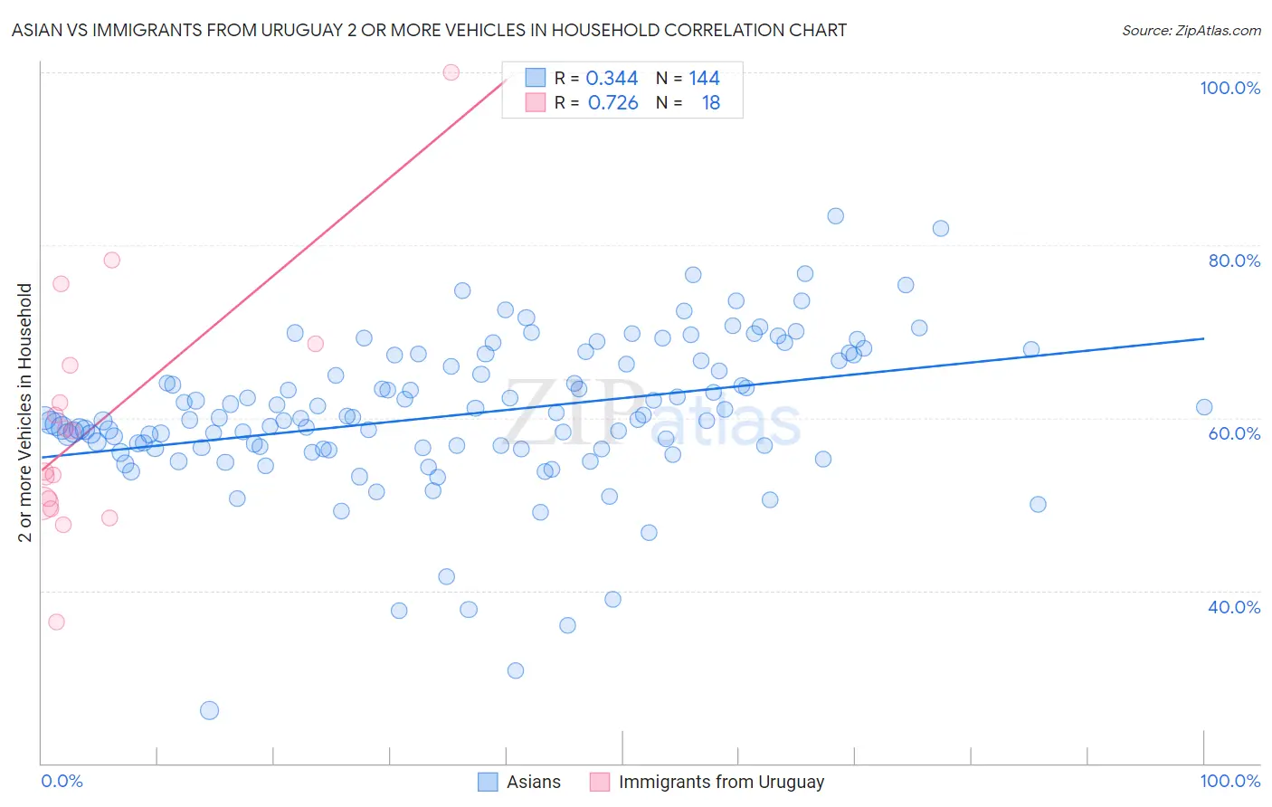 Asian vs Immigrants from Uruguay 2 or more Vehicles in Household