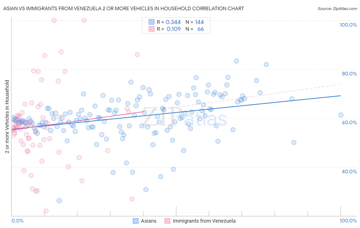 Asian vs Immigrants from Venezuela 2 or more Vehicles in Household