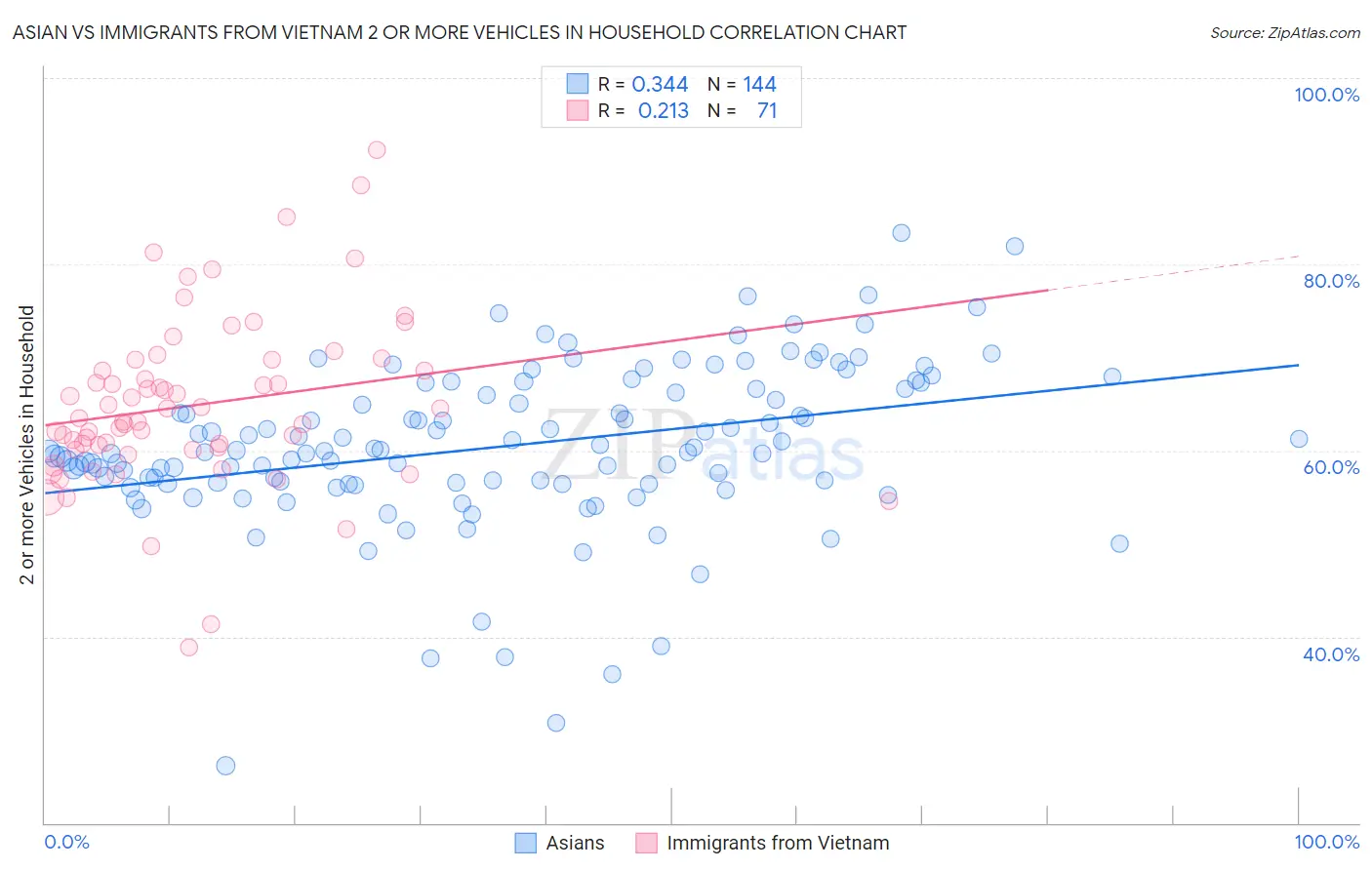 Asian vs Immigrants from Vietnam 2 or more Vehicles in Household