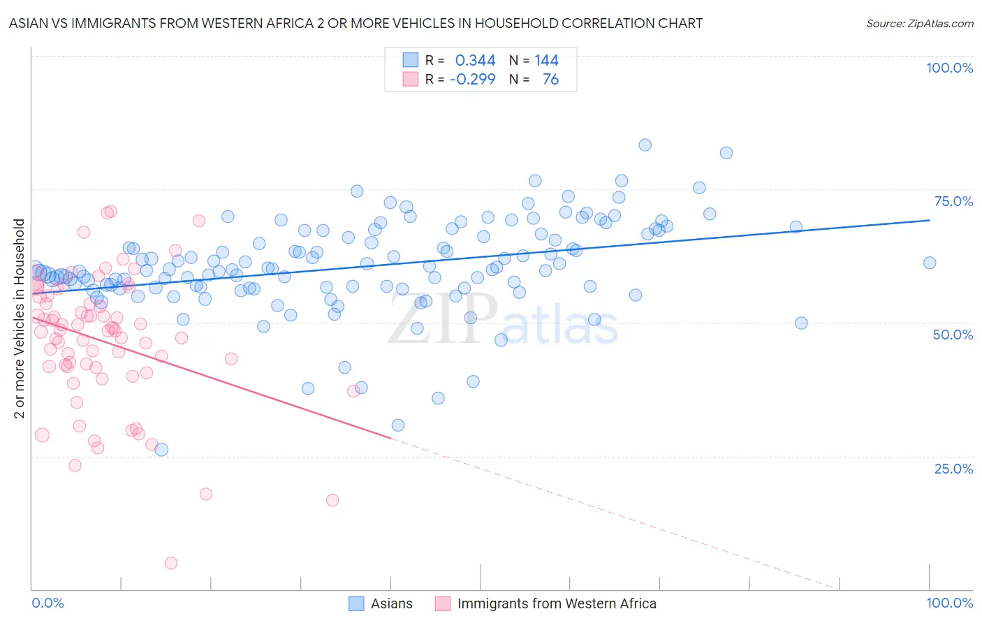 Asian vs Immigrants from Western Africa 2 or more Vehicles in Household