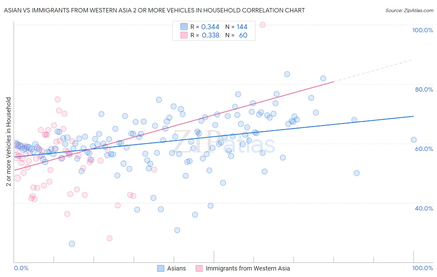 Asian vs Immigrants from Western Asia 2 or more Vehicles in Household