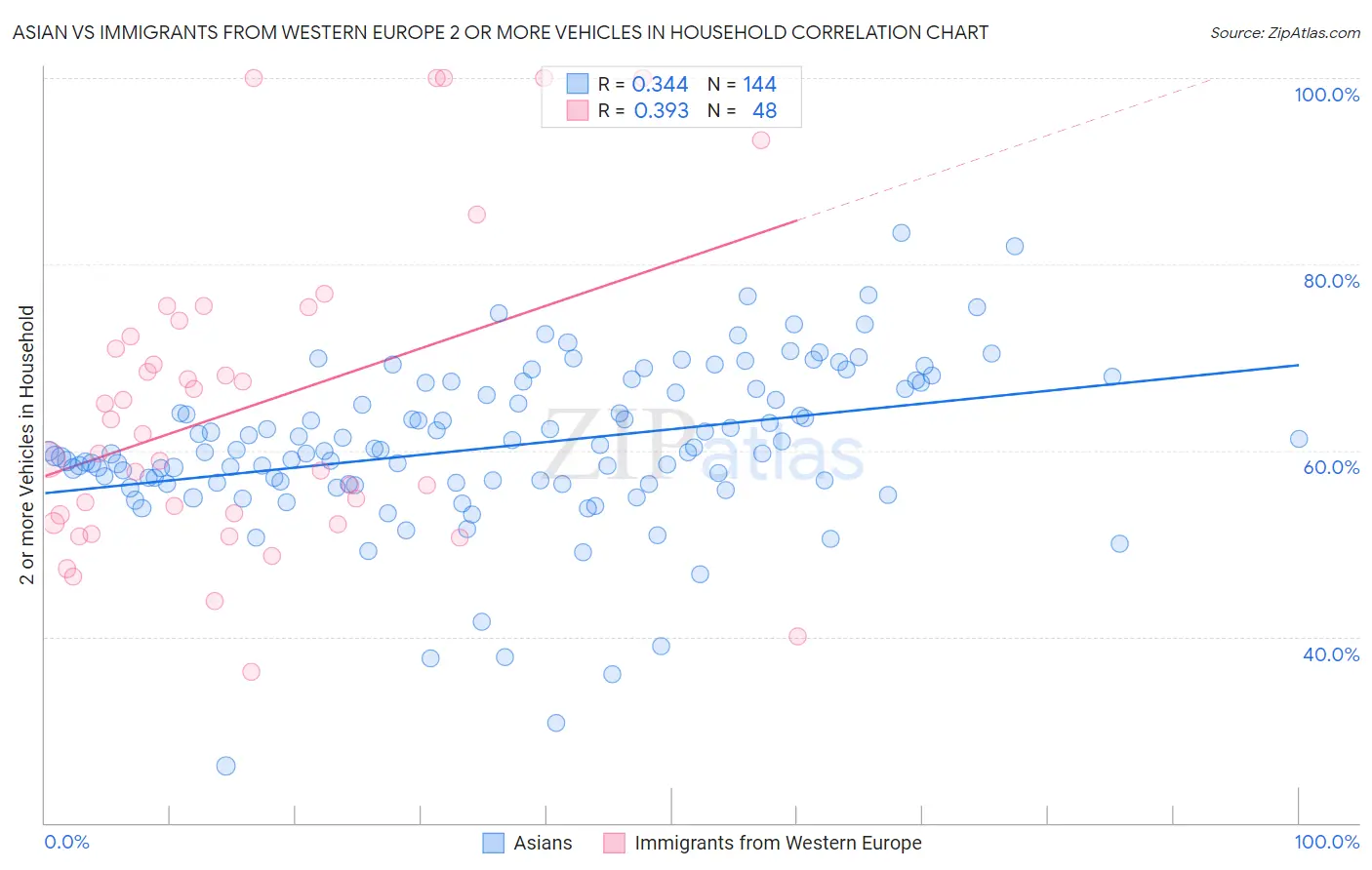 Asian vs Immigrants from Western Europe 2 or more Vehicles in Household