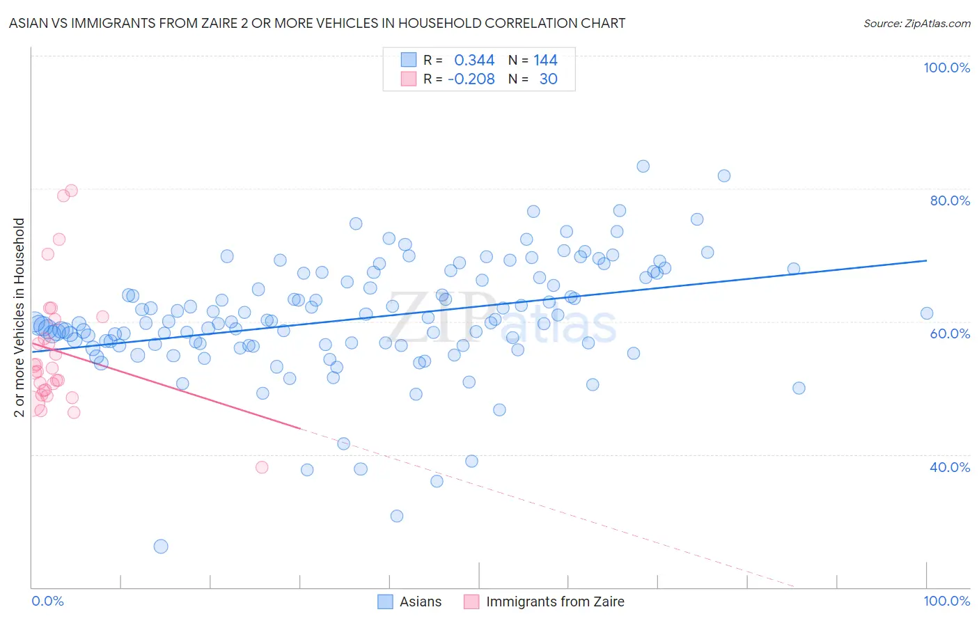 Asian vs Immigrants from Zaire 2 or more Vehicles in Household