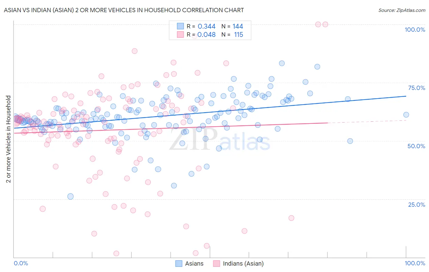 Asian vs Indian (Asian) 2 or more Vehicles in Household