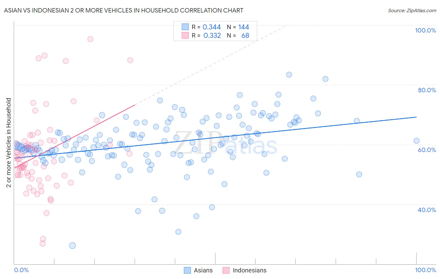 Asian vs Indonesian 2 or more Vehicles in Household