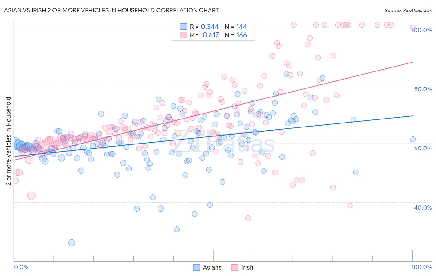 Asian vs Irish 2 or more Vehicles in Household