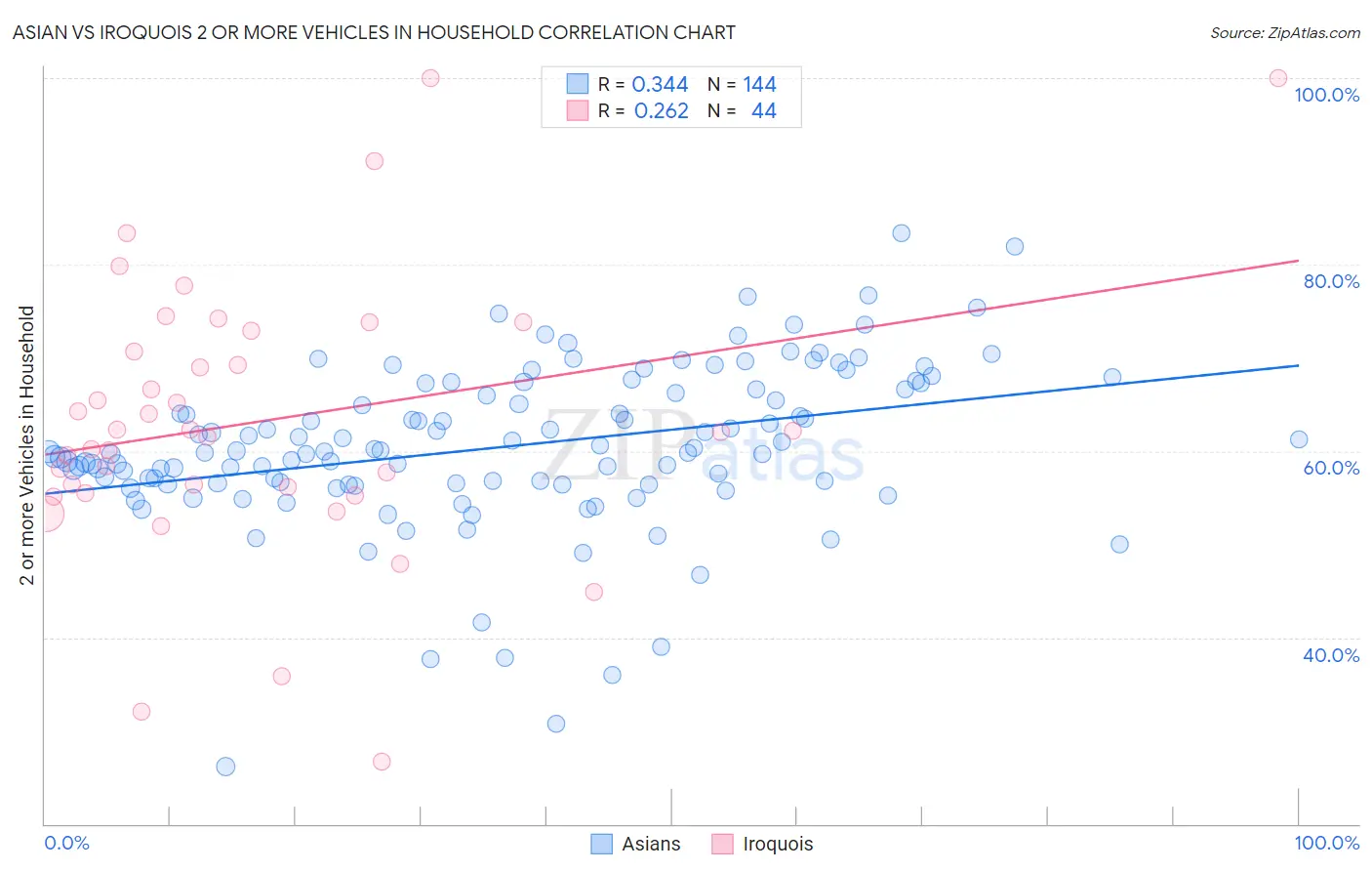 Asian vs Iroquois 2 or more Vehicles in Household