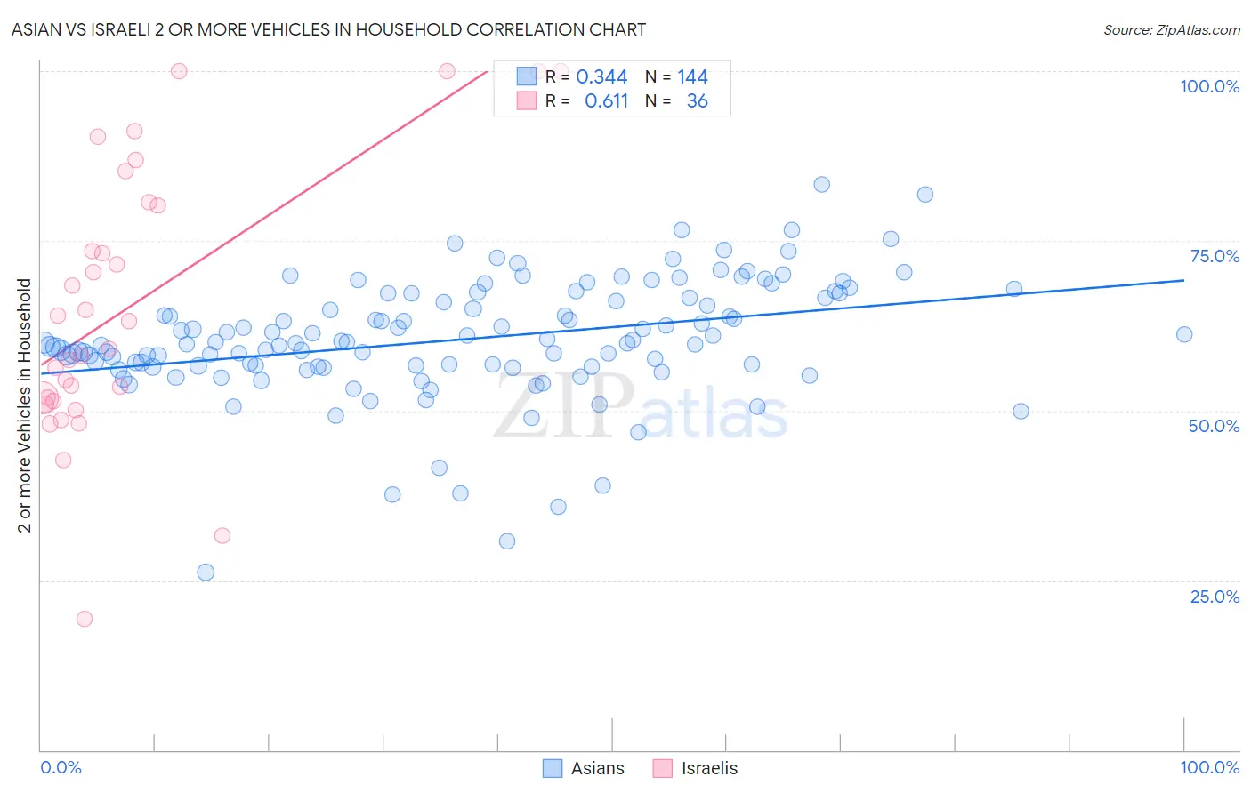 Asian vs Israeli 2 or more Vehicles in Household