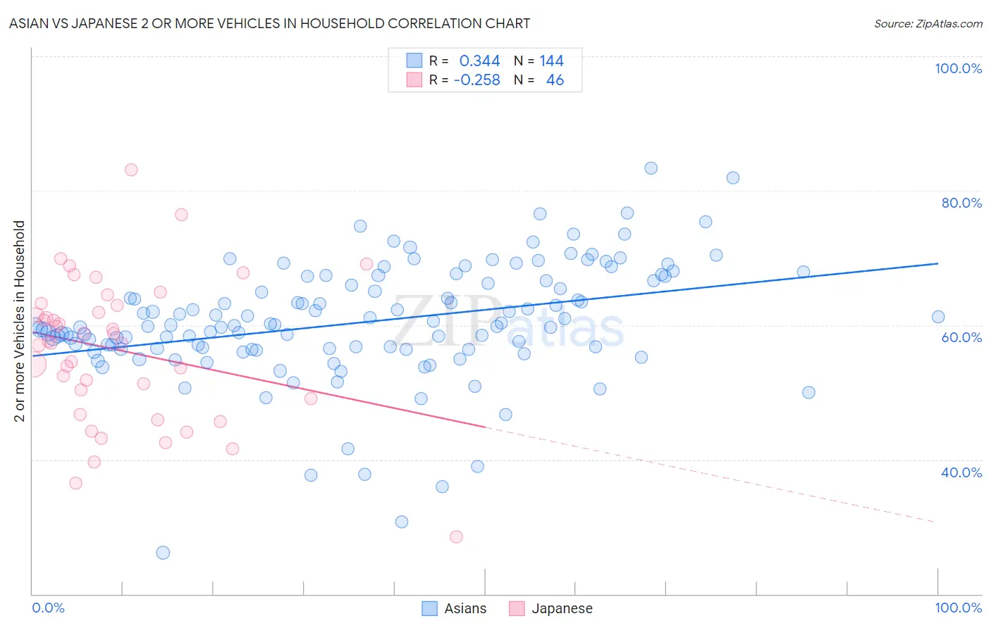 Asian vs Japanese 2 or more Vehicles in Household