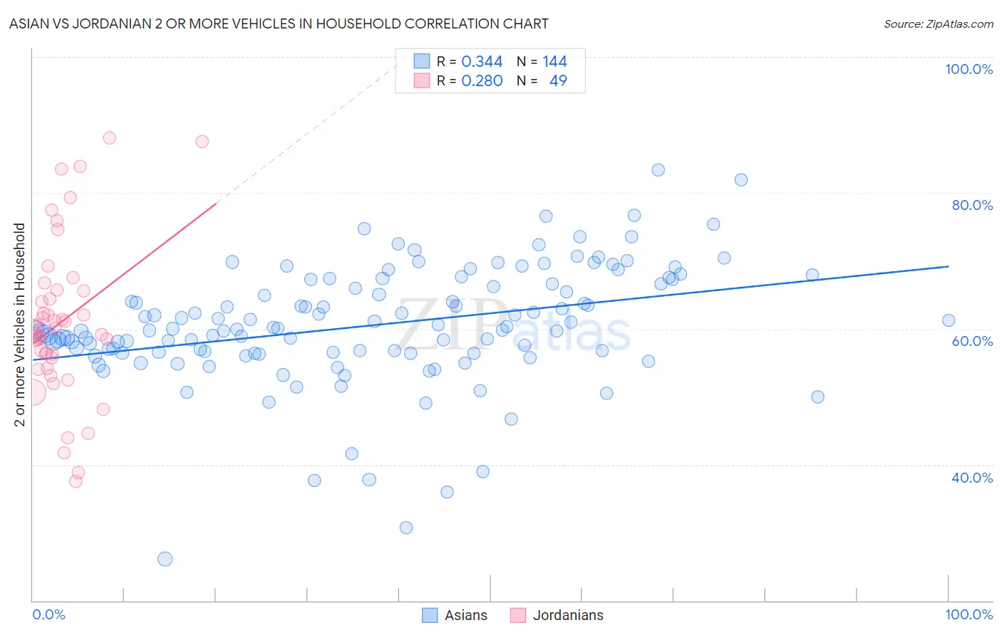 Asian vs Jordanian 2 or more Vehicles in Household