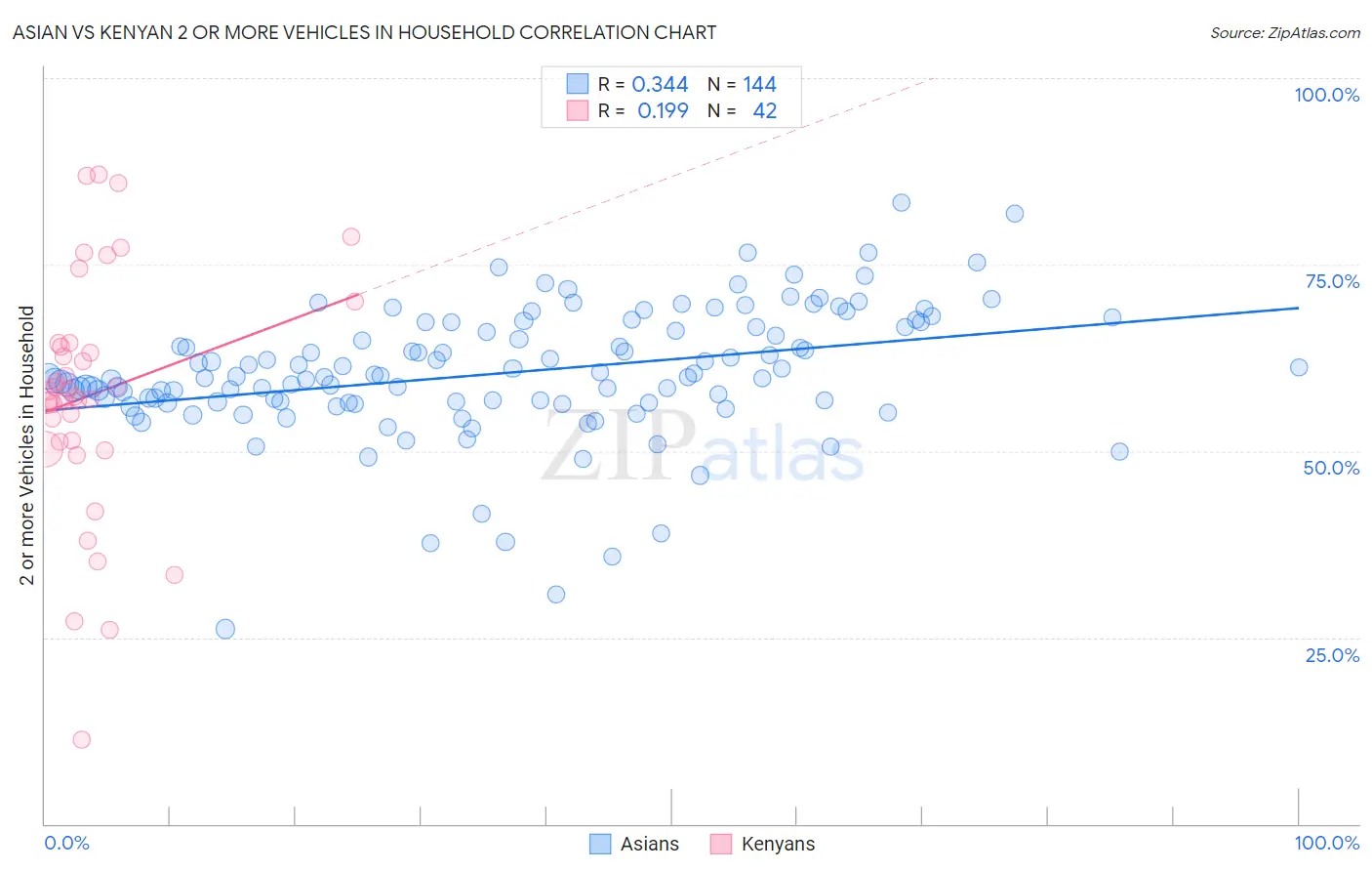 Asian vs Kenyan 2 or more Vehicles in Household