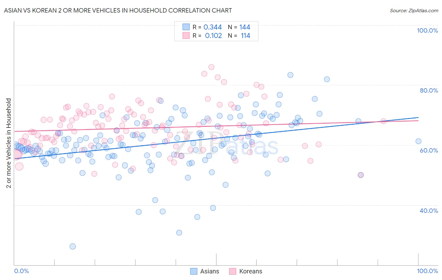 Asian vs Korean 2 or more Vehicles in Household