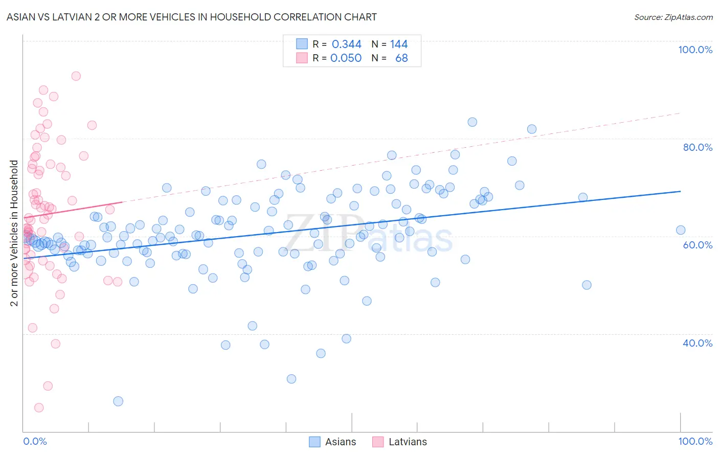 Asian vs Latvian 2 or more Vehicles in Household