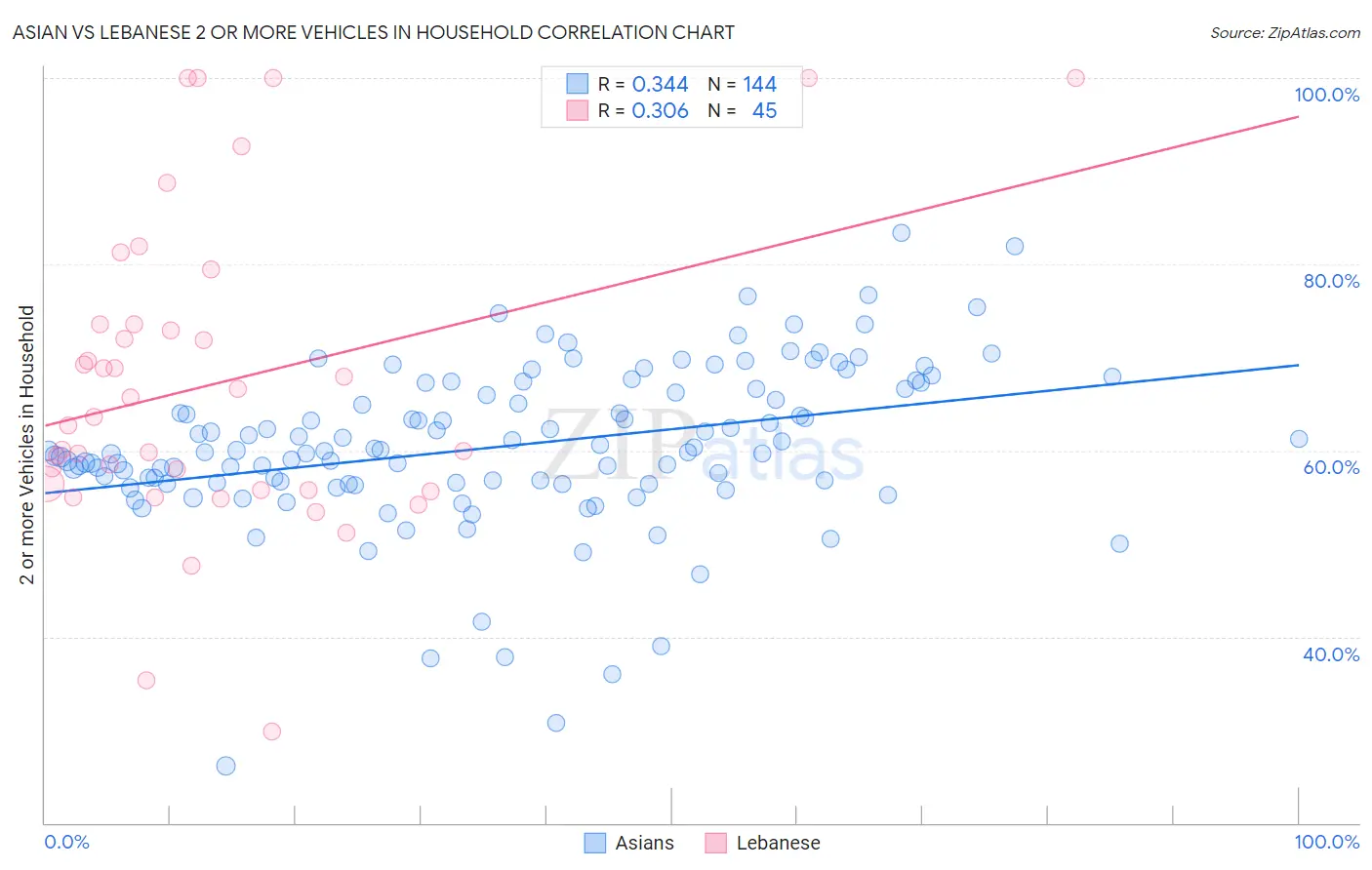 Asian vs Lebanese 2 or more Vehicles in Household