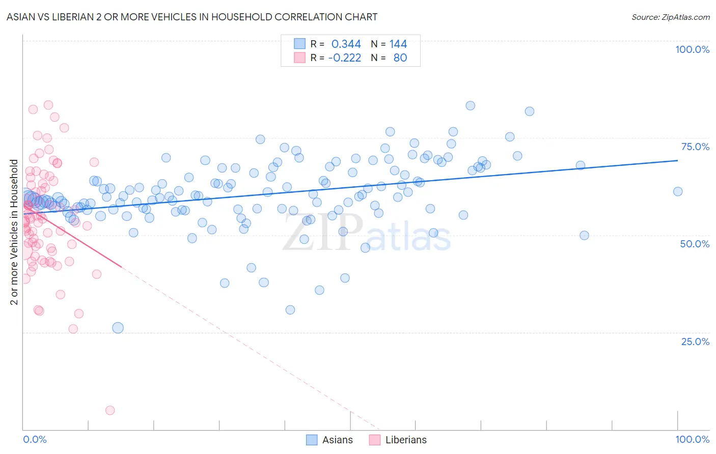 Asian vs Liberian 2 or more Vehicles in Household