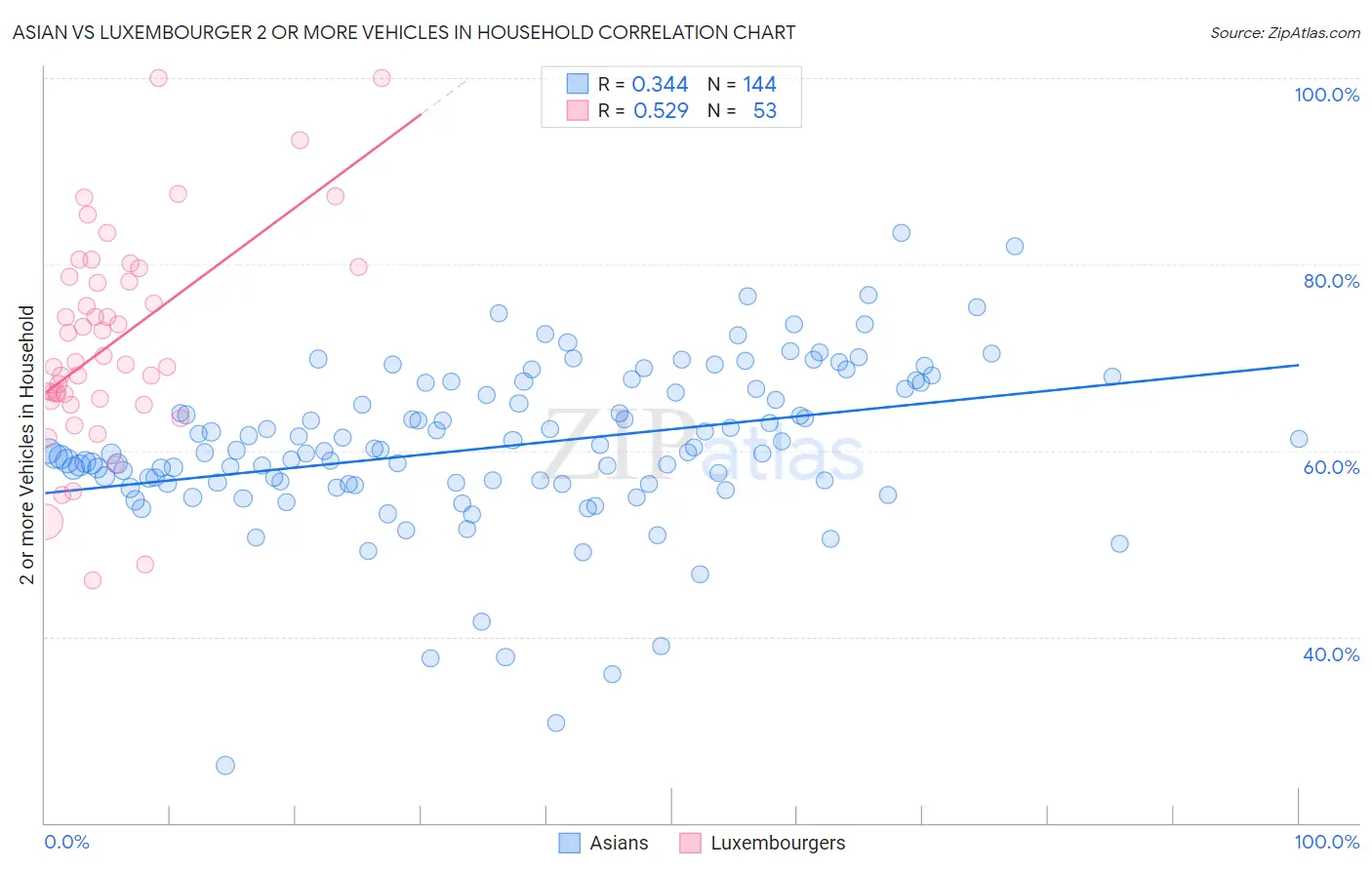 Asian vs Luxembourger 2 or more Vehicles in Household