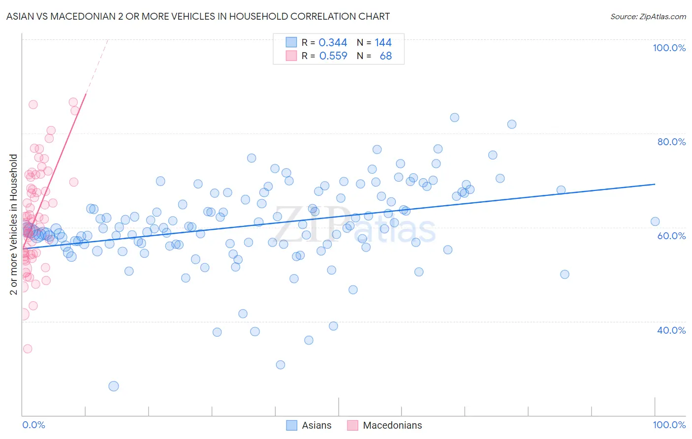 Asian vs Macedonian 2 or more Vehicles in Household