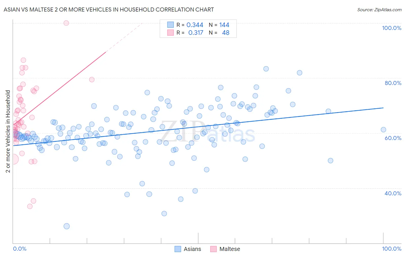 Asian vs Maltese 2 or more Vehicles in Household