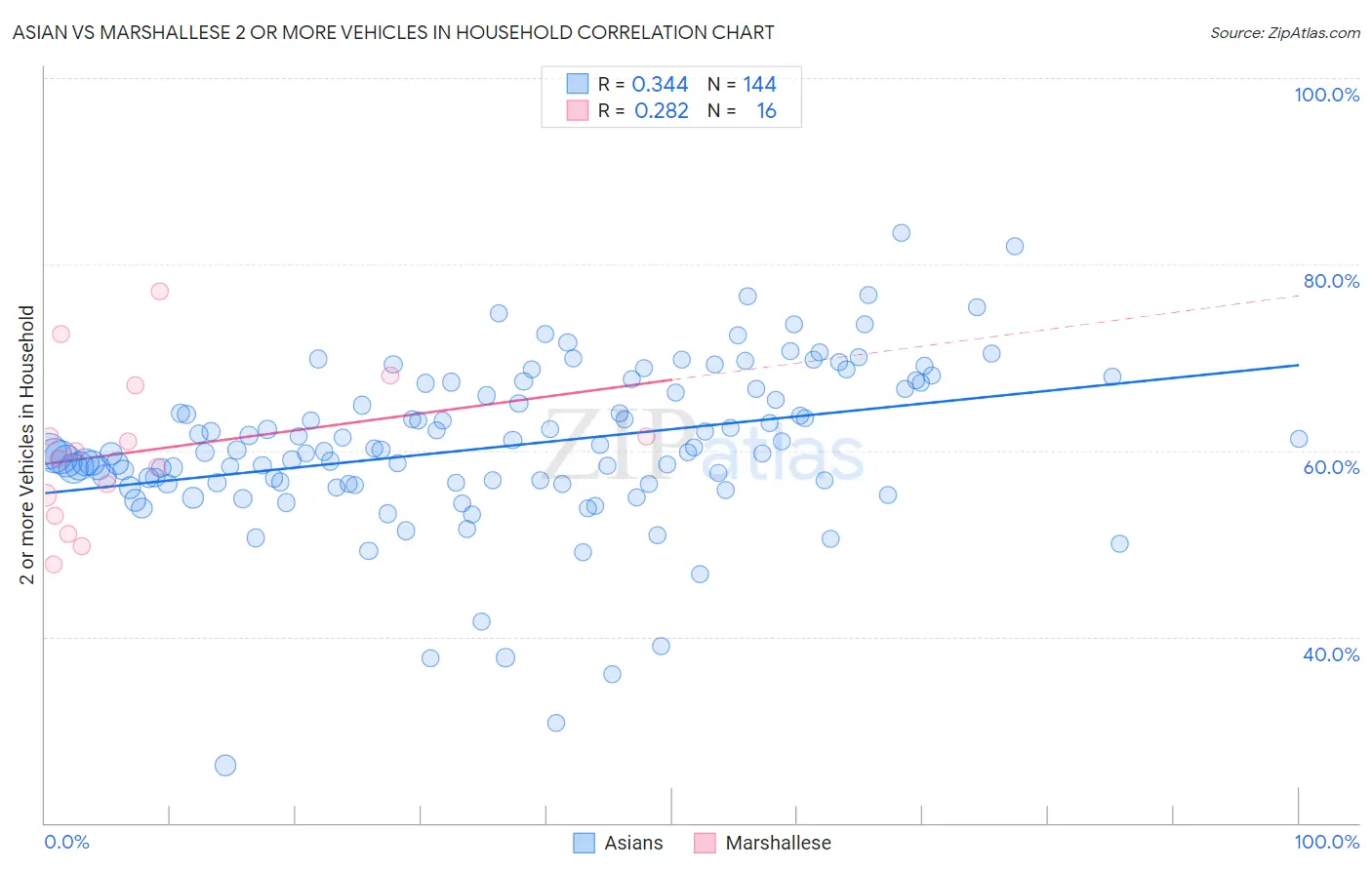 Asian vs Marshallese 2 or more Vehicles in Household