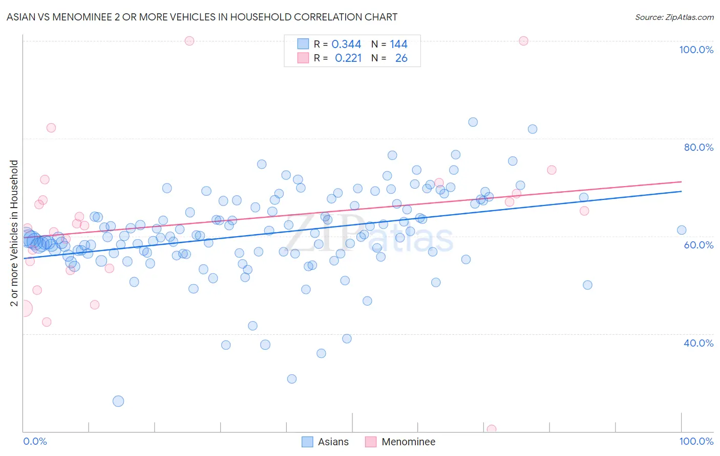 Asian vs Menominee 2 or more Vehicles in Household
