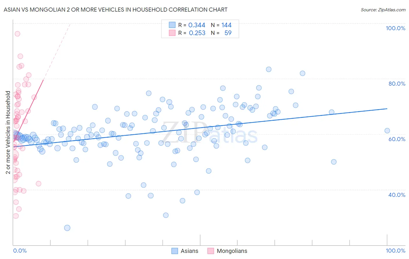Asian vs Mongolian 2 or more Vehicles in Household