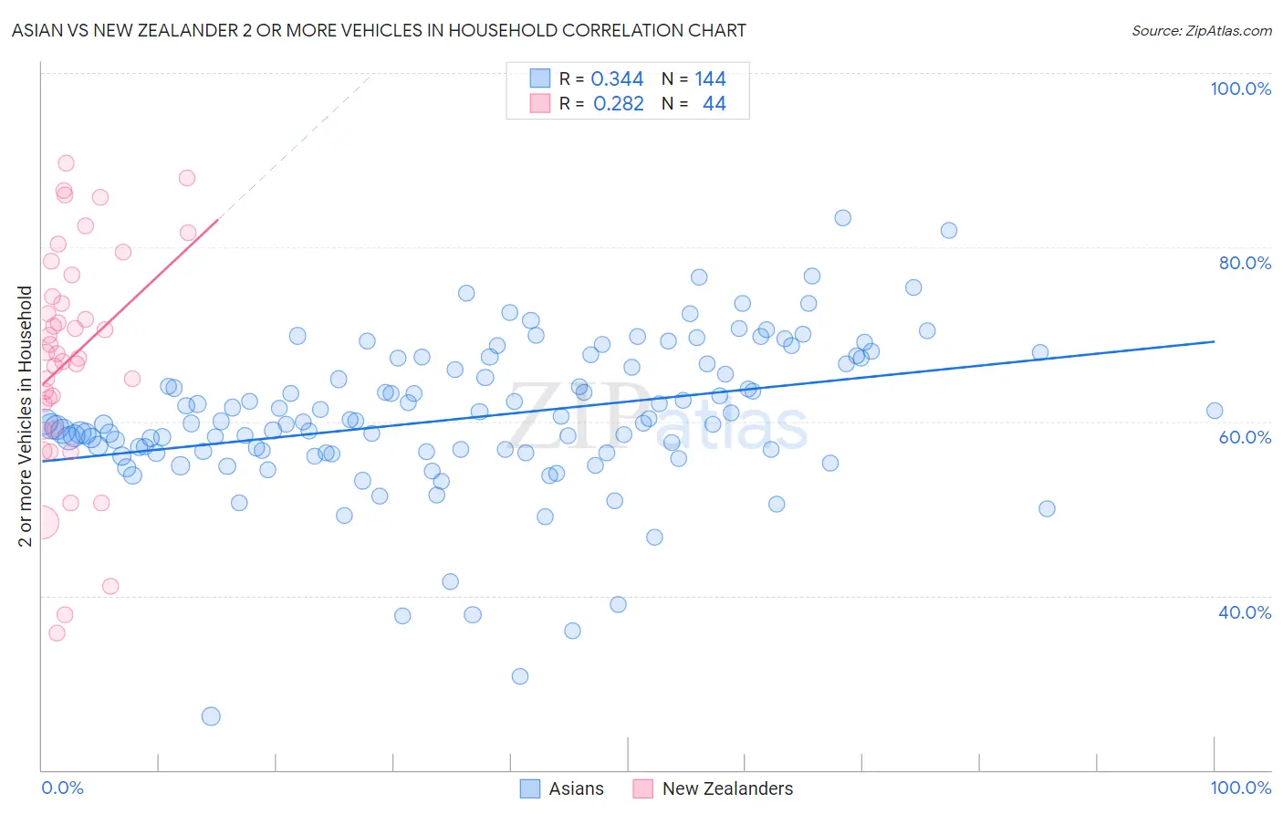 Asian vs New Zealander 2 or more Vehicles in Household
