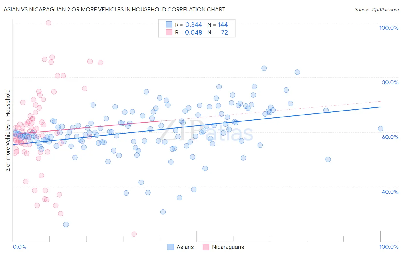 Asian vs Nicaraguan 2 or more Vehicles in Household