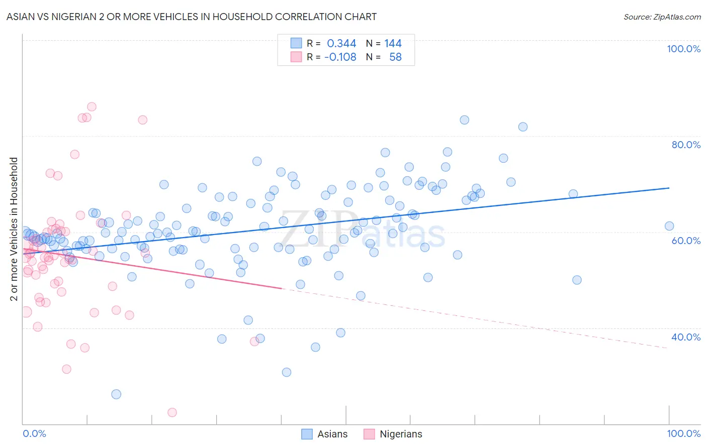 Asian vs Nigerian 2 or more Vehicles in Household