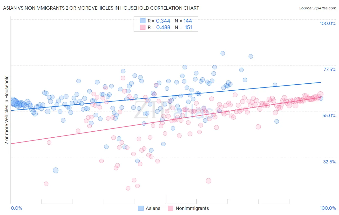 Asian vs Nonimmigrants 2 or more Vehicles in Household