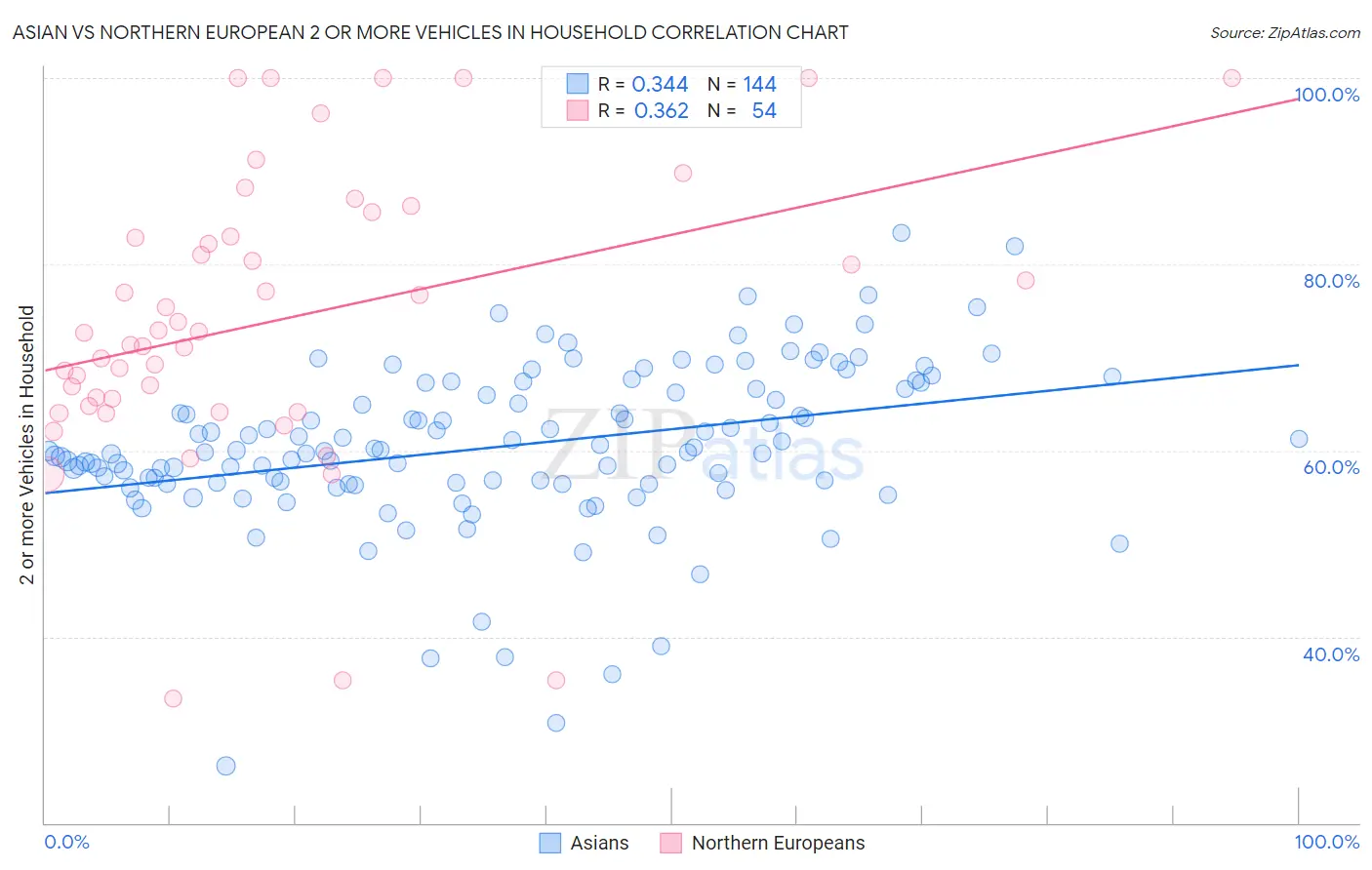 Asian vs Northern European 2 or more Vehicles in Household