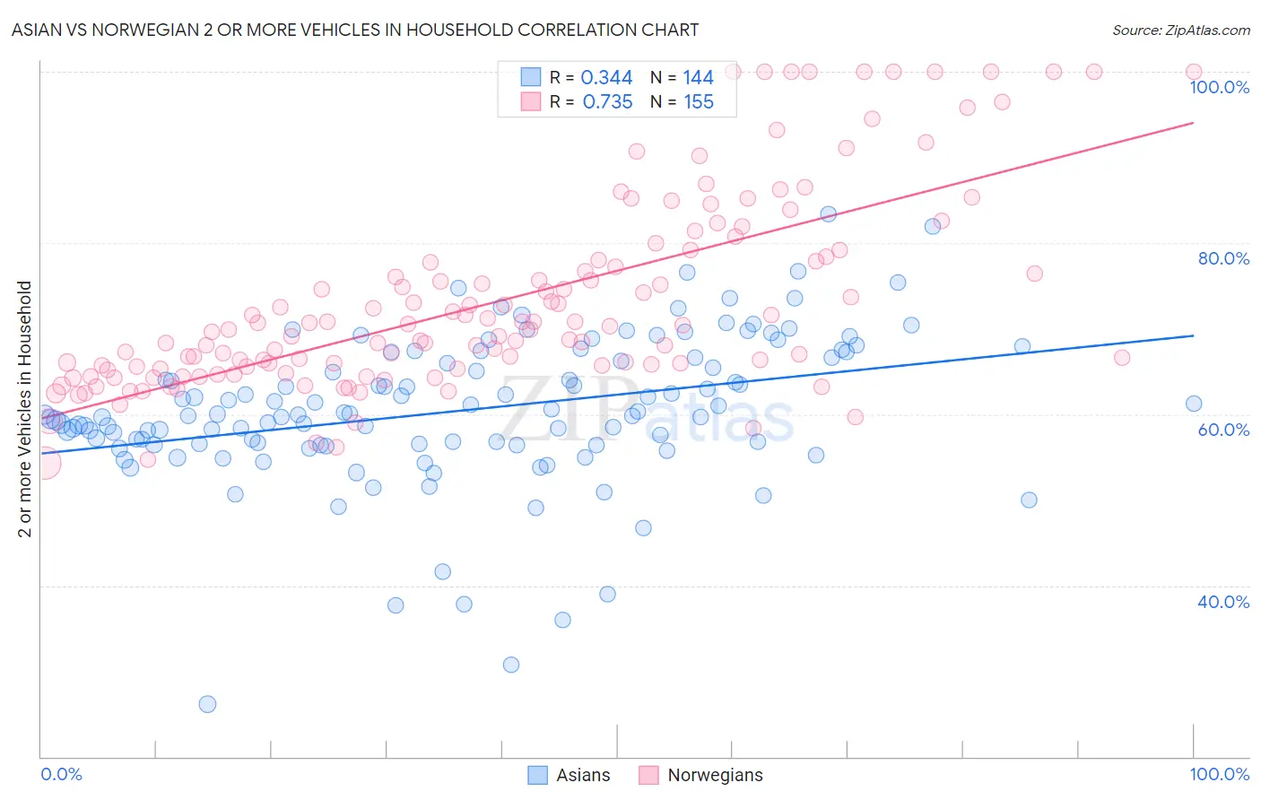 Asian vs Norwegian 2 or more Vehicles in Household