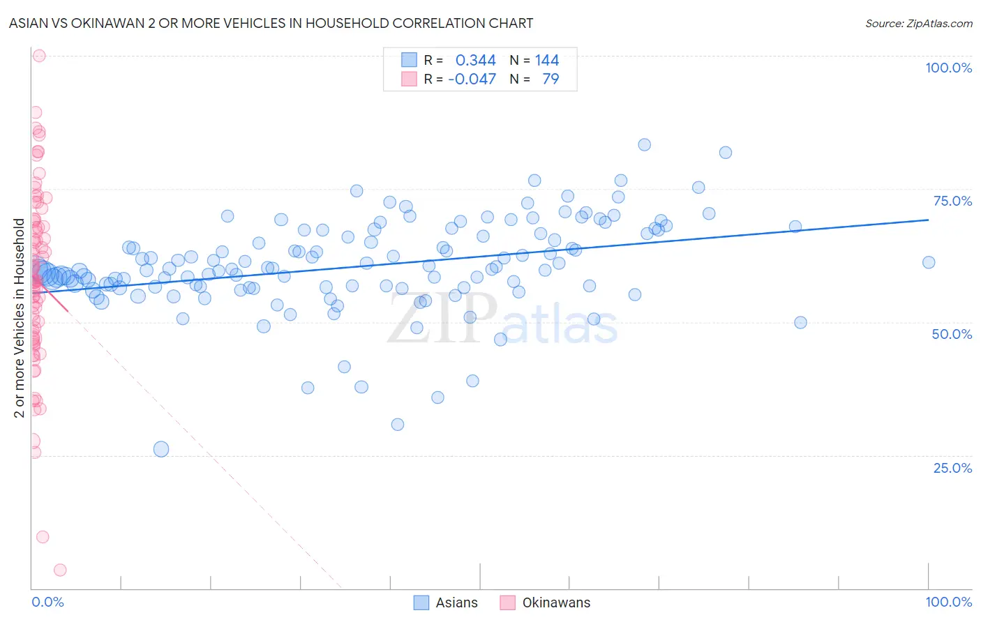 Asian vs Okinawan 2 or more Vehicles in Household