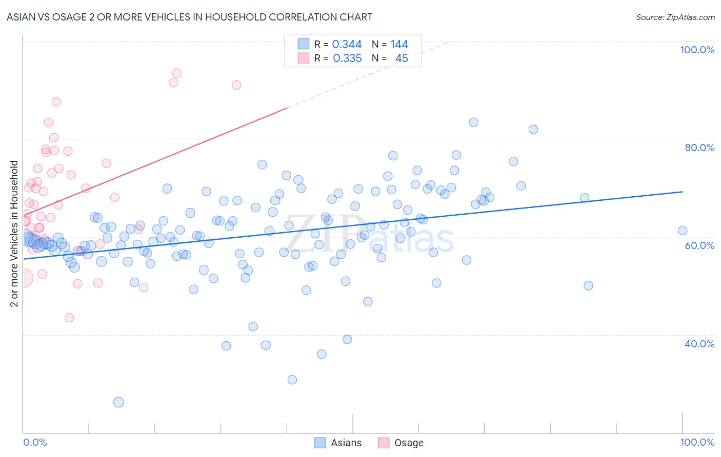 Asian vs Osage 2 or more Vehicles in Household