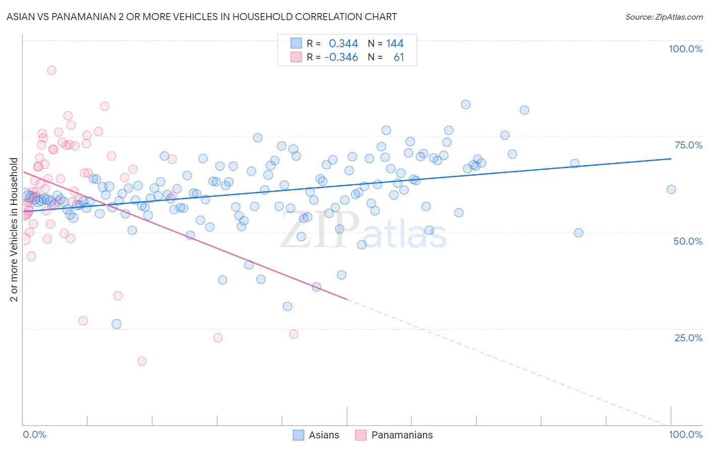 Asian vs Panamanian 2 or more Vehicles in Household