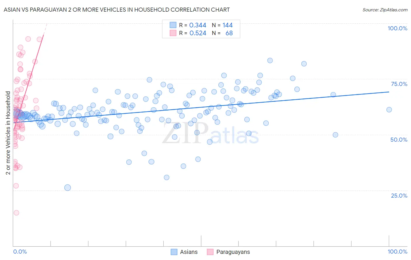 Asian vs Paraguayan 2 or more Vehicles in Household
