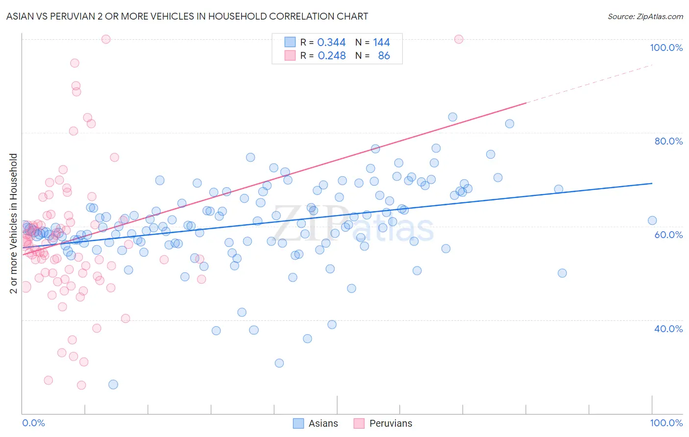 Asian vs Peruvian 2 or more Vehicles in Household