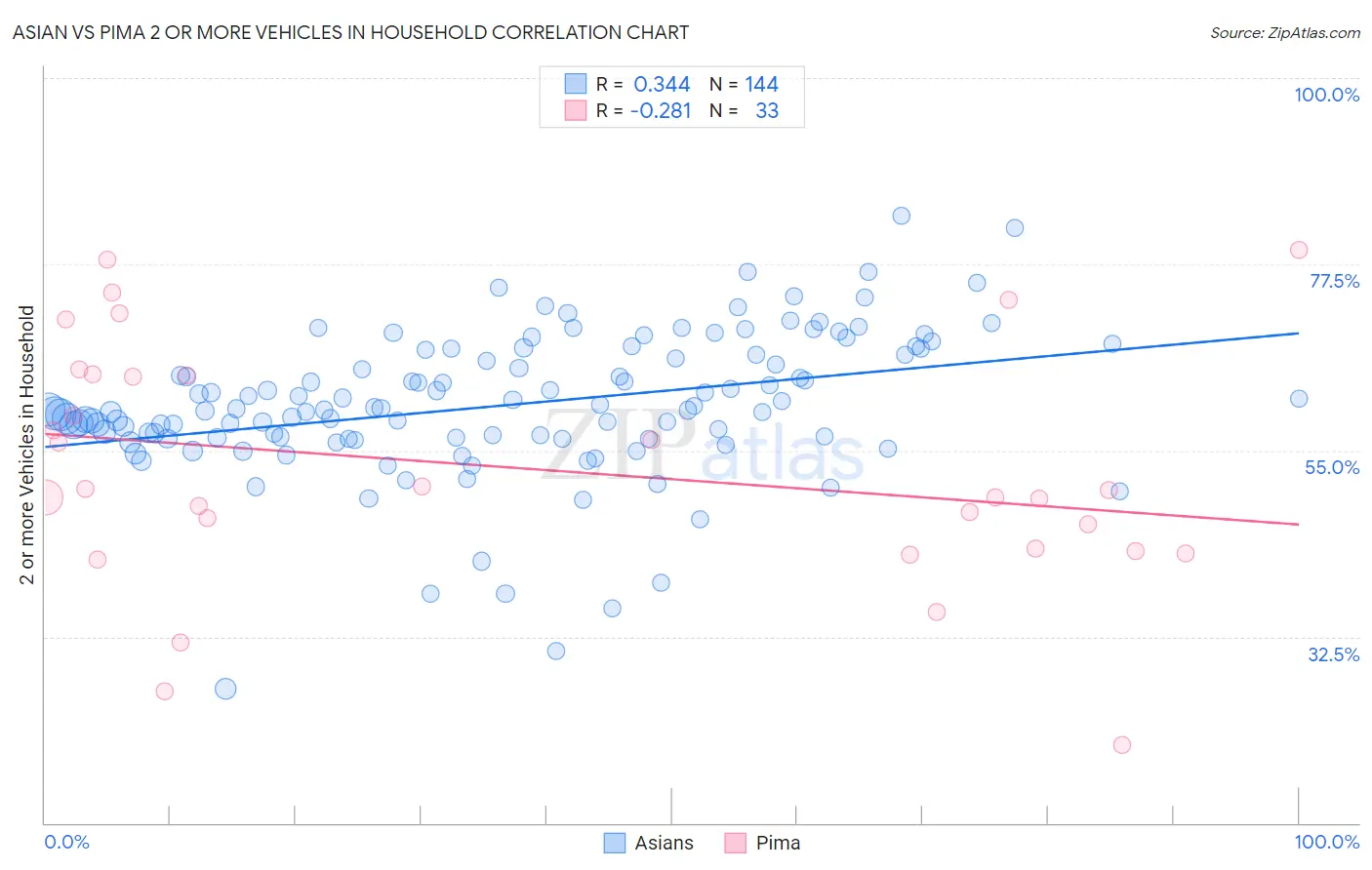 Asian vs Pima 2 or more Vehicles in Household