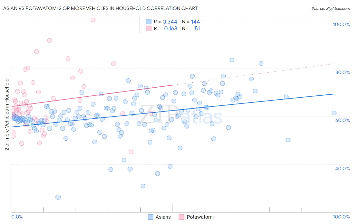 Asian vs Potawatomi 2 or more Vehicles in Household