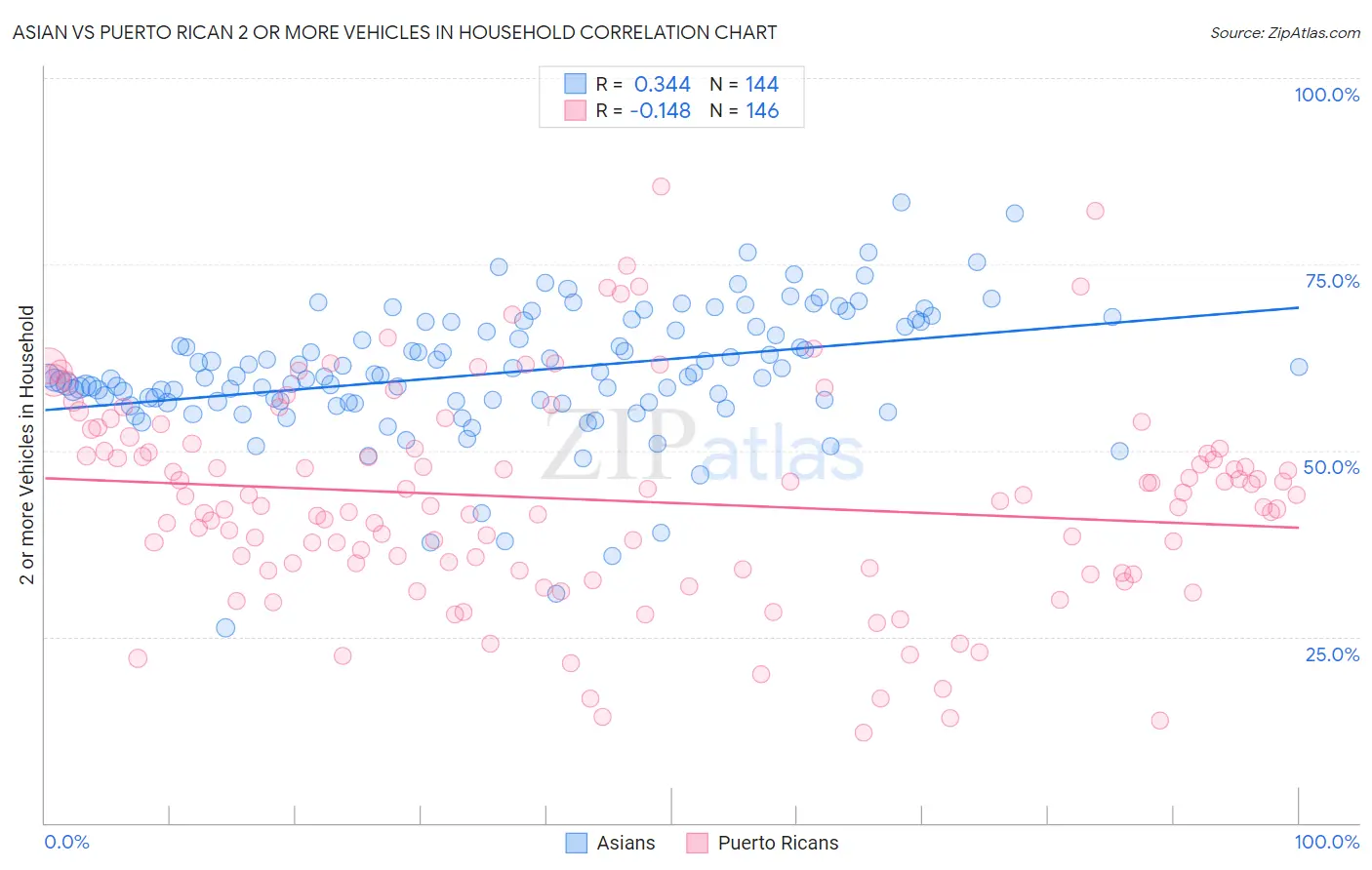 Asian vs Puerto Rican 2 or more Vehicles in Household