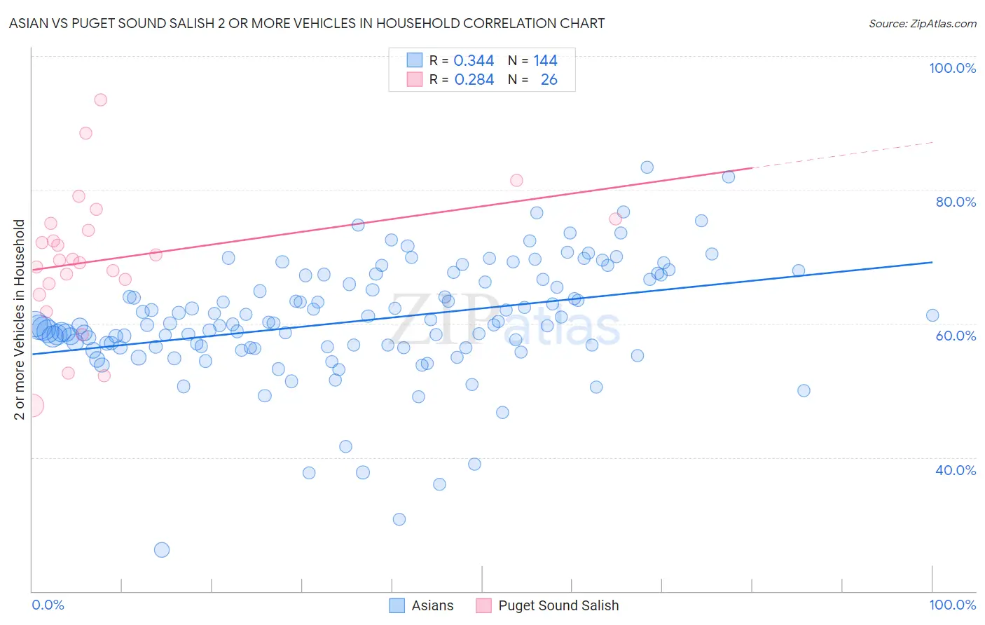 Asian vs Puget Sound Salish 2 or more Vehicles in Household
