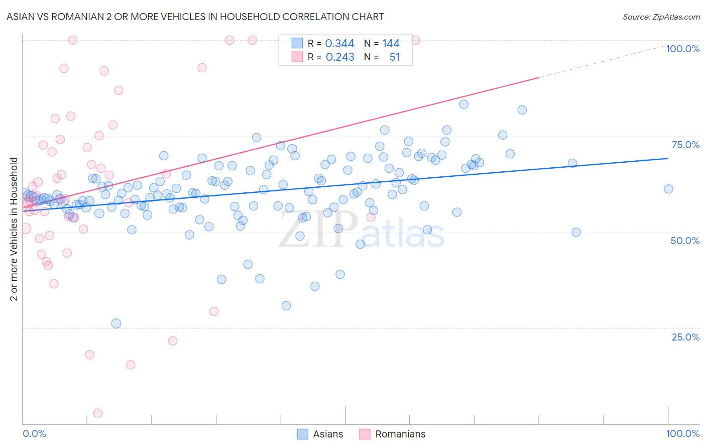 Asian vs Romanian 2 or more Vehicles in Household