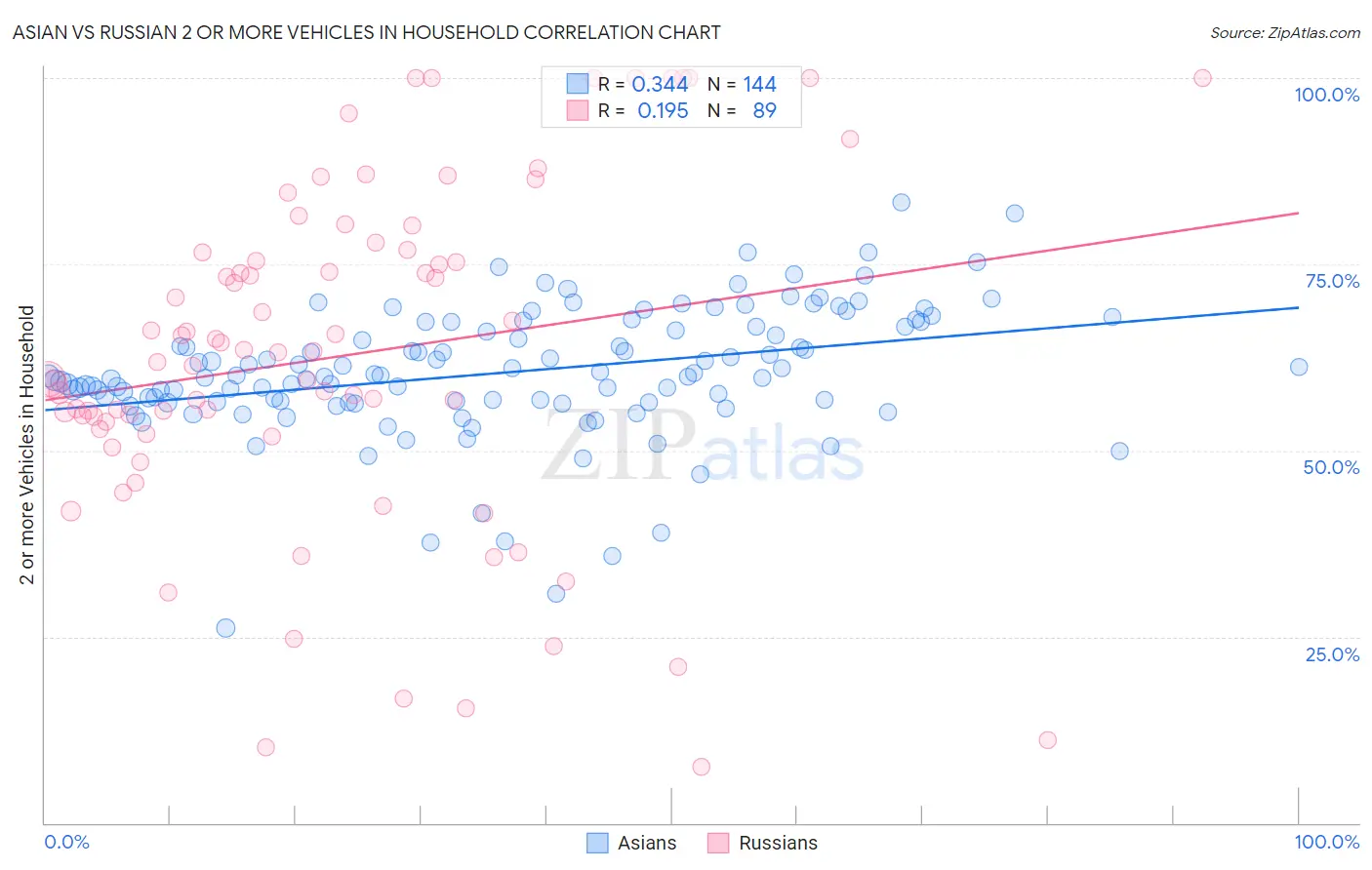 Asian vs Russian 2 or more Vehicles in Household