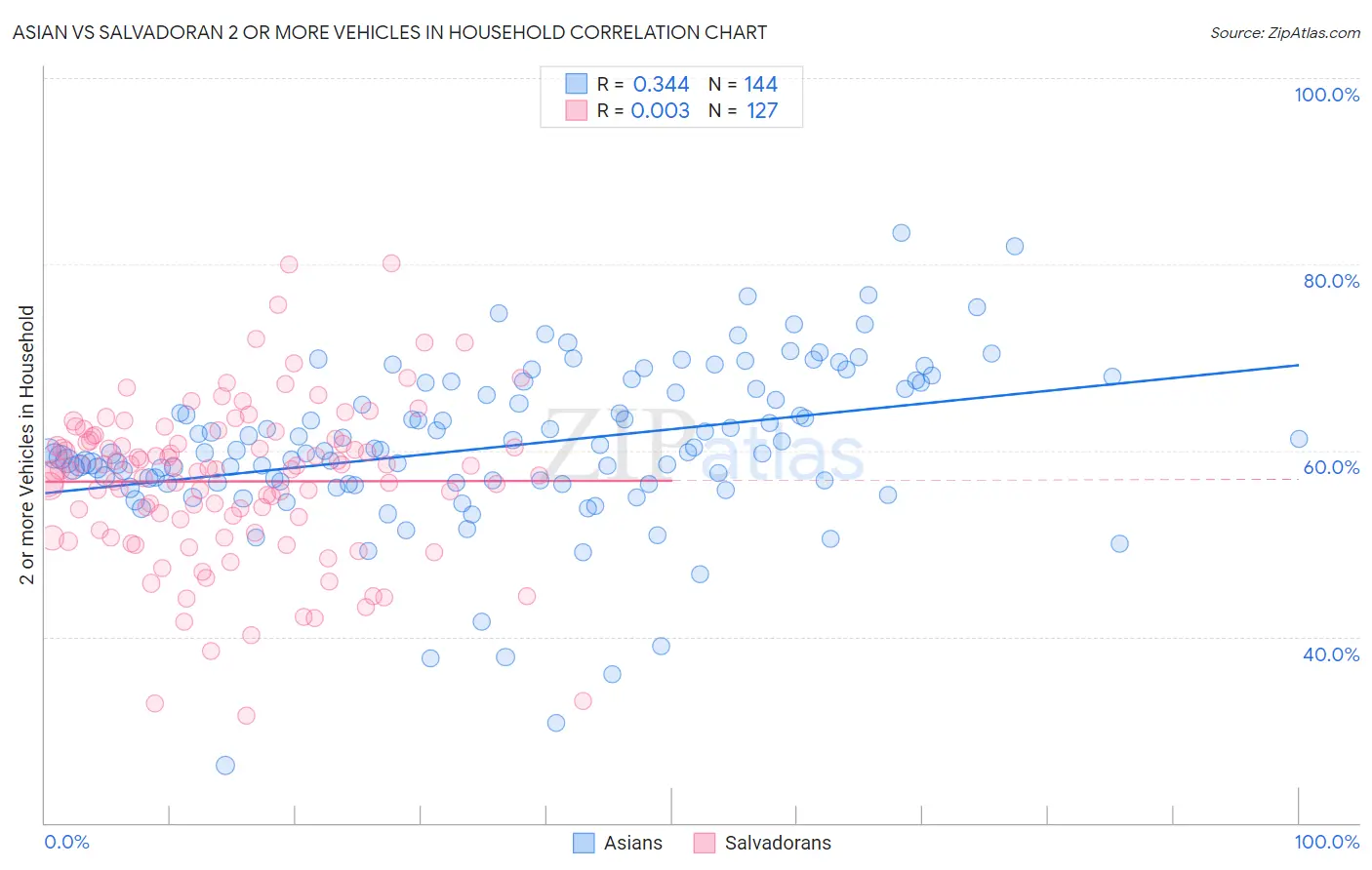 Asian vs Salvadoran 2 or more Vehicles in Household