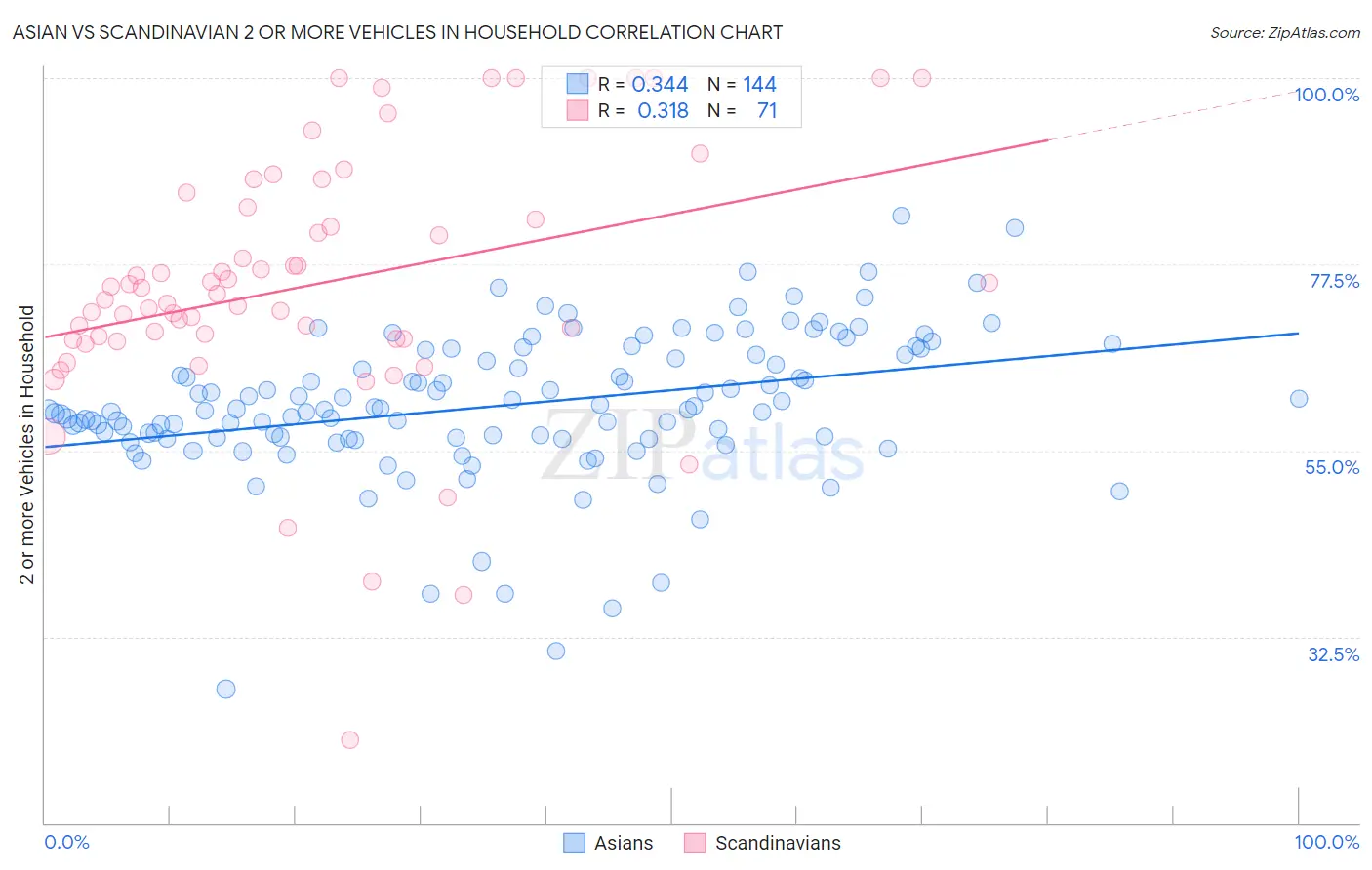 Asian vs Scandinavian 2 or more Vehicles in Household