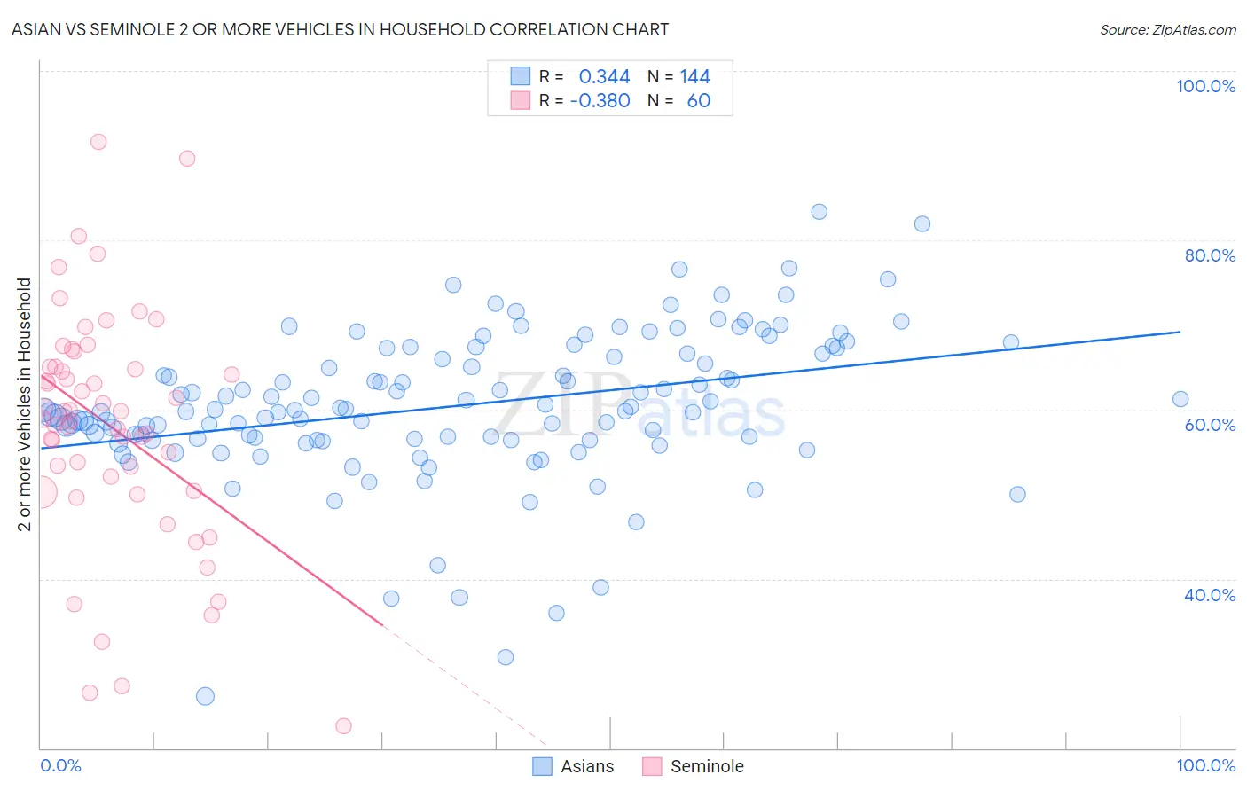 Asian vs Seminole 2 or more Vehicles in Household