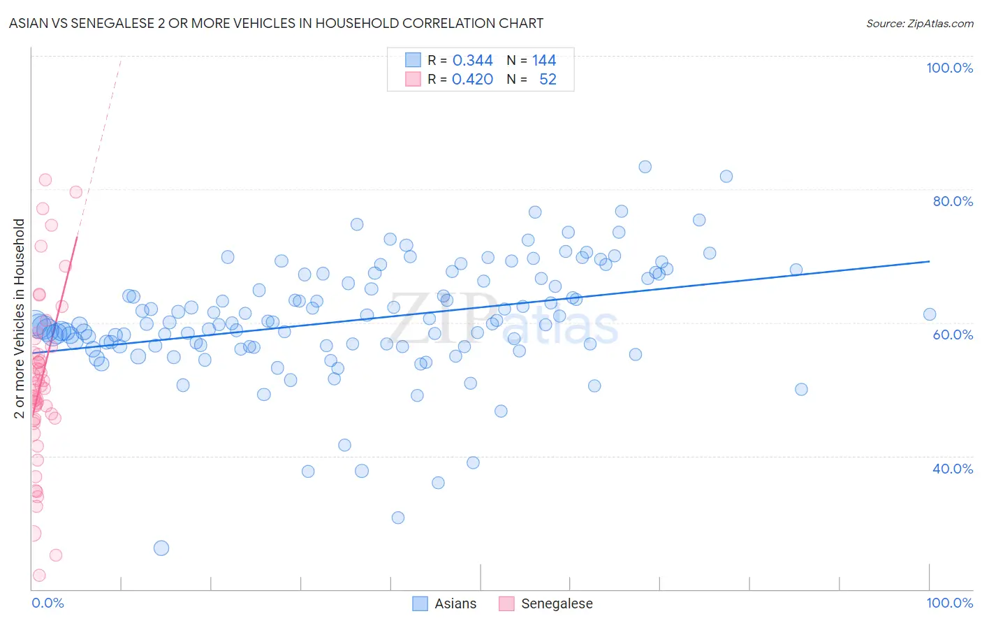Asian vs Senegalese 2 or more Vehicles in Household